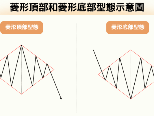 菱形型態:鑽石型態